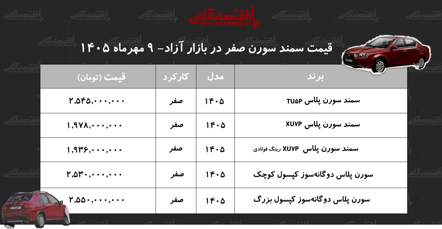 افزایش سنگین قیمت سمند سورن در بازار/ قیمت سورن پلاس پرواز کرد+ جدول مهر ۱۴۰۵ افزایش سنگین قیمت سمند سورن در بازار/ قیمت سورن پلاس پرواز کرد+ جدول مهر ۱۴۰۵