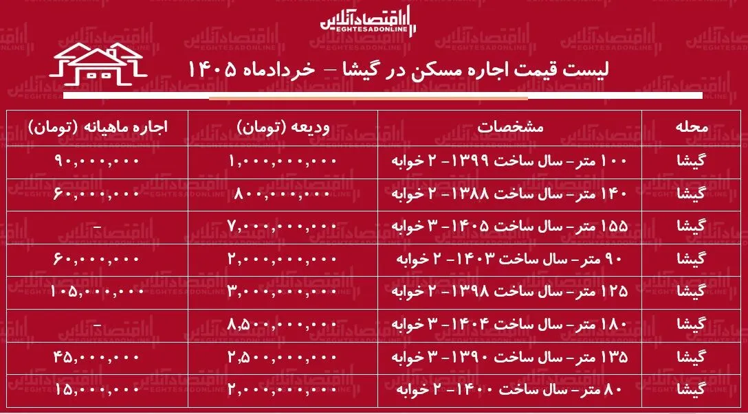 لیست قیمت اجاره مسکن در گیشا | اجارهنشینی در این محله چقدر سرمایه نیاز دارد؟ + جدول خردادماه ۱۴۰۵ لیست قیمت اجاره مسکن در گیشا | اجارهنشینی در این محله چقدر سرمایه نیاز دارد؟ + جدول خردادماه ۱۴۰۵