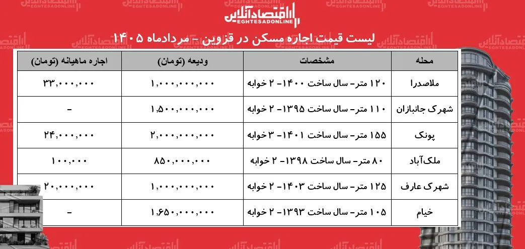 لیست قیمت اجاره مسکن در قزوین | اجارهنشینی در این منطقه چقدر هزینه دارد؟ + جدول مردادماه ۱۴۰۵ لیست قیمت اجاره مسکن در قزوین | اجارهنشینی در این منطقه چقدر هزینه دارد؟ + جدول مردادماه ۱۴۰۵