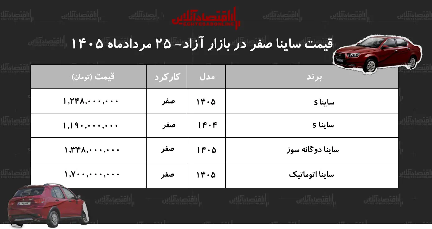 ریزش سنگین قیمت ساینا در بازار/ این مدل ۱۲۰ میلیون تومان ارزان شد+ جدول مردادماه ۱۴۰۵