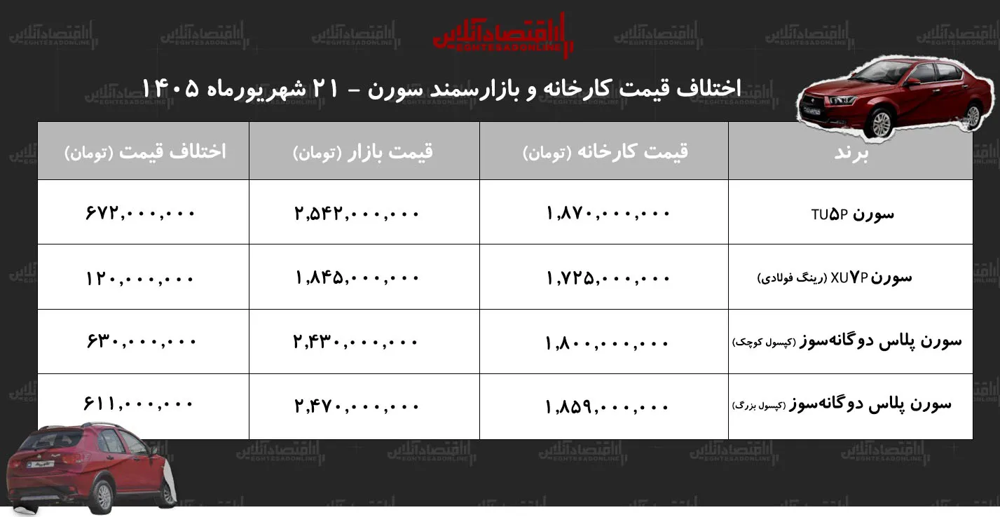 اختلاف قیمت کارخانه و بازار سمند سورن | معامله کدام مدل سمند سورن سود بیشتری دارد؟ + جدول شهریور ۱۴۰۵ اختلاف قیمت کارخانه و بازار سمند سورن | معامله کدام مدل سمند سورن سود بیشتری دارد؟ + جدول شهریور ۱۴۰۵
