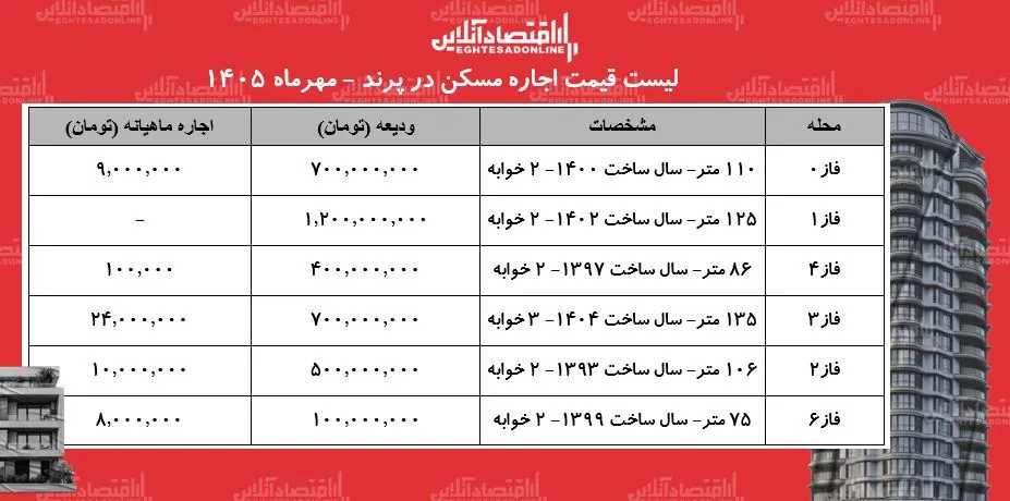 لیست قیمت اجاره مسکن در پرند/ رهن و اجاره آپارتمان در فازهای مختلف این منطقه چقدر هزینه دارد؟ + جدول مهر ۱۴۰۵ لیست قیمت اجاره مسکن در پرند/ رهن و اجاره آپارتمان در فازهای مختلف این منطقه چقدر هزینه دارد؟ + جدول مهر ۱۴۰۵