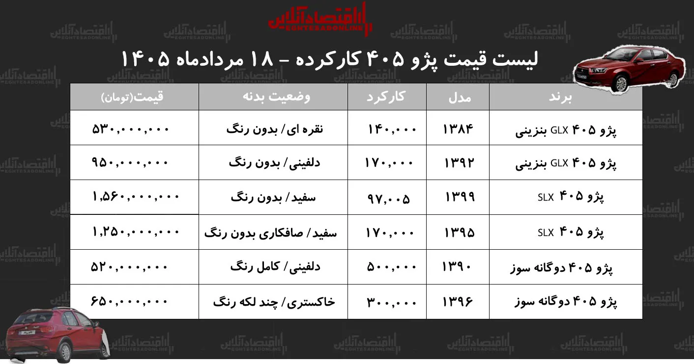 لیست قیمت پژو ۴۰۵ کارکرده/ پژو ۴۰۵ دوگانه سوز در بازار چند؟+ جدول مردادماه ۱۴۰۵ لیست قیمت پژو ۴۰۵ کارکرده/ پژو ۴۰۵ دوگانه سوز در بازار چند؟+ جدول مردادماه ۱۴۰۵
