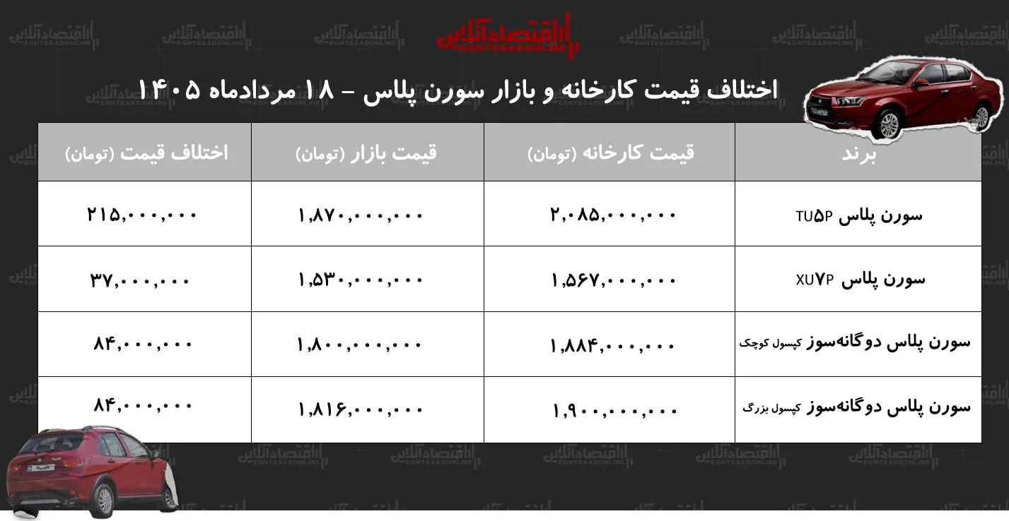 اختلاف قیمت کارخانه و بازار سورن پلاس/ معامله کدام مدل سمند سورن سود بیشتری دارد؟ + جدول مردادماه ۱۴۰۵ اختلاف قیمت کارخانه و بازار سورن پلاس/ معامله کدام مدل سمند سورن سود بیشتری دارد؟ + جدول مردادماه ۱۴۰۵