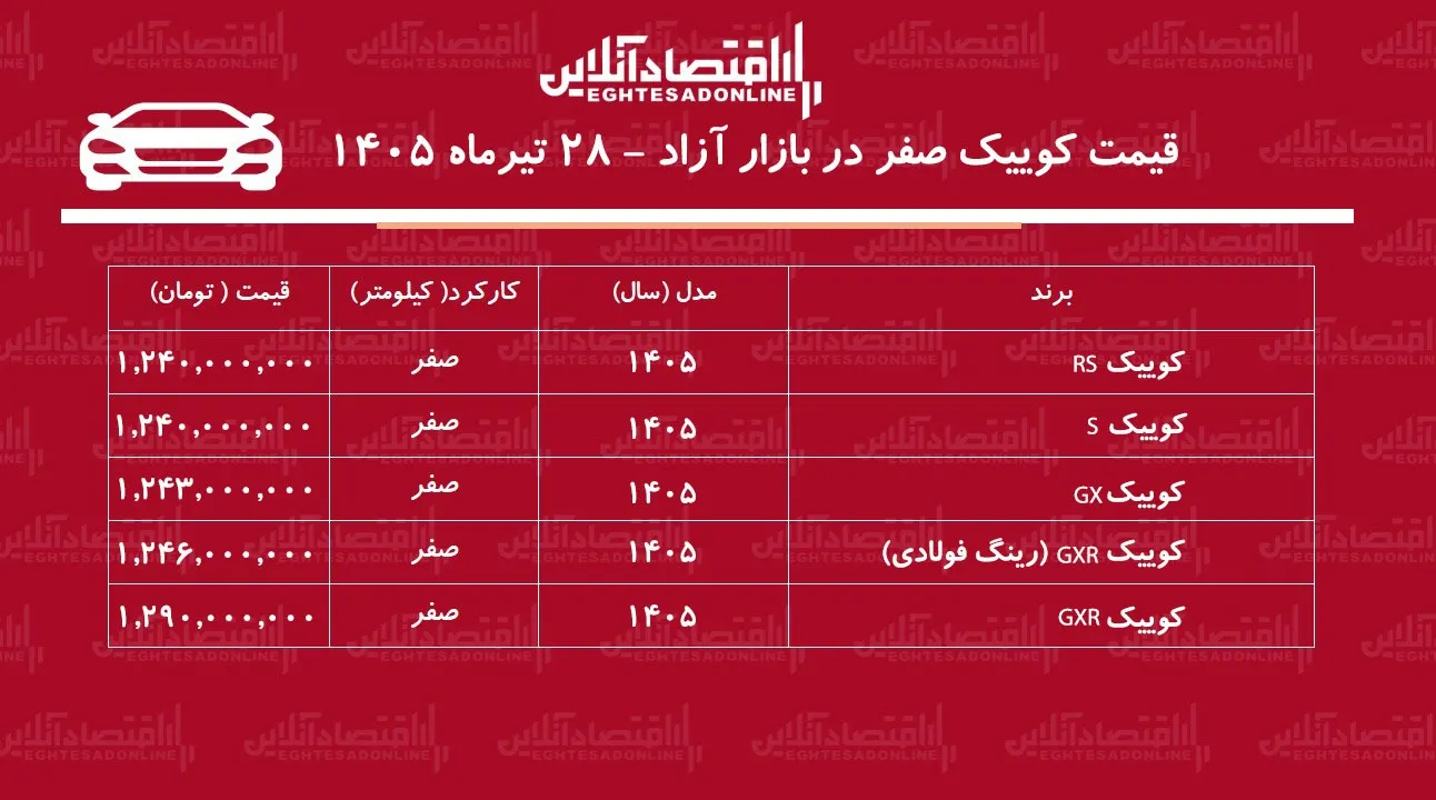 ریزش ناگهانی قیمت کوییک/ خریداران کوییک ضرر کردند+ جدول تیرماه ۱۴۰۵ ریزش ناگهانی قیمت کوییک/ خریداران کوییک ضرر کردند+ جدول تیرماه ۱۴۰۵
