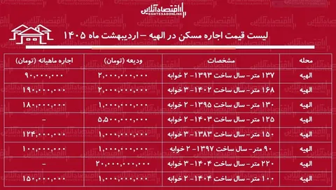 لیست قیمت اجاره مسکن در الهیه / رهن و اجاره آپارتمان ۲ خوابه در این منطقه چقدر هزینه دارد؟ + جدول اردیبهشت ماه ۱۴۰۵