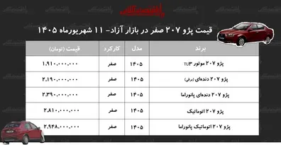 جهش قیمت پژو ۲۰۷ در بازار/ قیمت پژو ۲۰۷ امروز اوج گرفت+ جدول شهریور ۱۴۰۵ جهش-قیمت-پژو-207-در-بازار-قیمت-پژو-207-امروز-اوج-گرفت-جدول-شهریور-1405