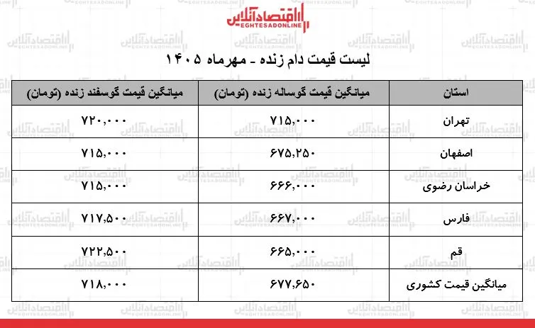 قیمت جدید دام زنده امروز ۵ مهر ۱۴۰۵ / گوساله و گوسفند زنده کیلویی چند شد؟ + جدول