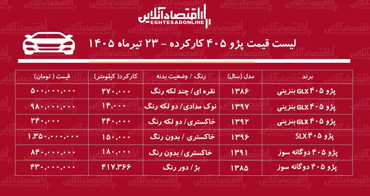 لیست قیمت پژو ۴۰۵ کارکرده/ پژو ۴۰۵ دوگانه سوز در بازار چند؟+ جدول تیرماه ۱۴۰۵ لیست قیمت پژو ۴۰۵ کارکرده/ پژو ۴۰۵ دوگانه سوز در بازار چند؟+ جدول تیرماه ۱۴۰۵