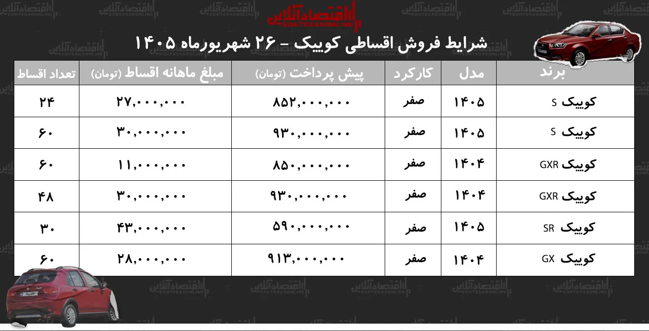 شرایط جدید فروش اقساطی کوییک در بازار/ با ماهی ۱۱ میلیون تومان کوییک بخرید+ جدول شهریور ۱۴۰۵ شرایط جدید فروش اقساطی کوییک در بازار/ با ماهی ۱۱ میلیون تومان کوییک بخرید+ جدول شهریور ۱۴۰۵