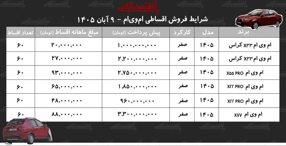 شرایط جدید فروش اقساطی محصولات ام‌وی‌ام در بازار/ با اقساط ۵ ساله ام‌وی‌ام بخرید+ جدول آبان ۱۴۰۵