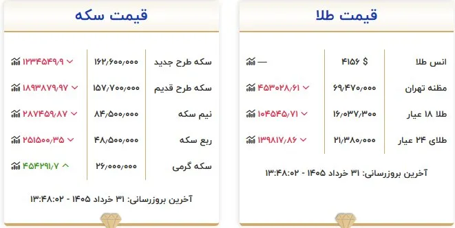 ریزش قیمت طلا و سکه امروز ۳۱ خرداد+ جدول