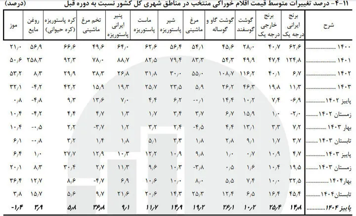 کدام خوراکیها بیشترین تورم را داشتند؟