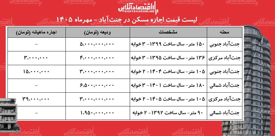 لیست قیمت اجاره مسکن در جنتآباد / اجارهنشینی در این منطقه چقدر هزینه دارد؟ + جدول مهر ۱۴۰۵ لیست قیمت اجاره مسکن در جنتآباد / اجارهنشینی در این منطقه چقدر هزینه دارد؟ + جدول مهر ۱۴۰۵