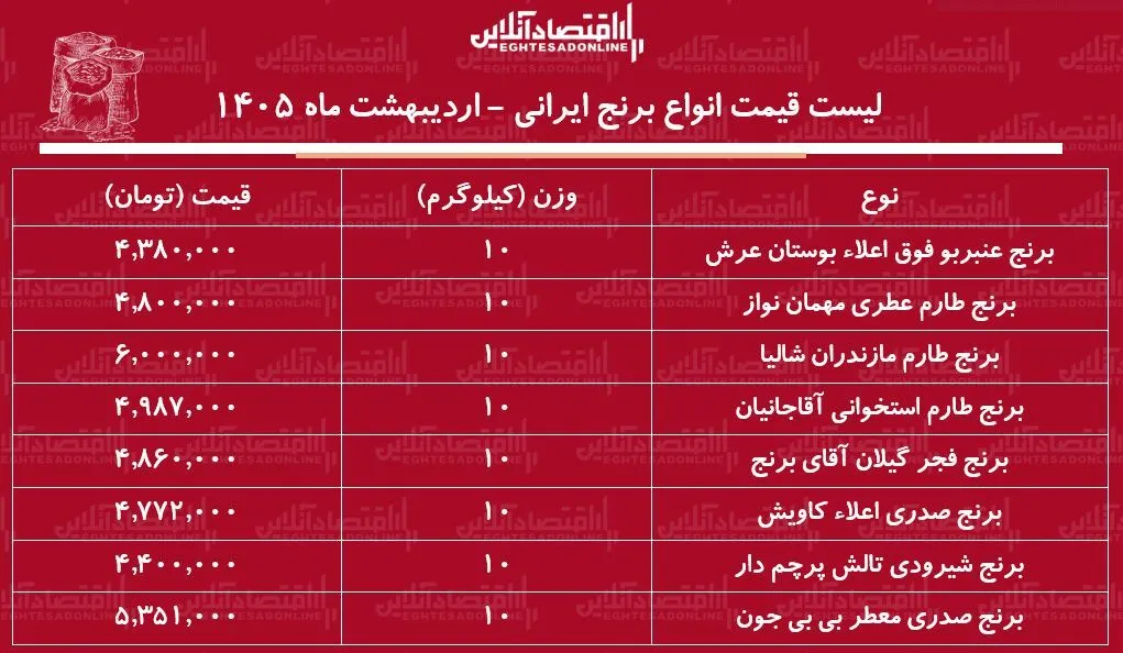 قیمت جدید انواع برنج ایرانی ۳۱ اردیبهشت ۱۴۰۵ / کیسه ۱۰ کیلویی برنج صدری، طارم، عنبربو، شیرودی و...چند شد؟ + جدول قیمت جدید انواع برنج ایرانی ۳۱ اردیبهشت ۱۴۰۵ / کیسه ۱۰ کیلویی برنج صدری، طارم، عنبربو، شیرودی و...چند شد؟ + جدول