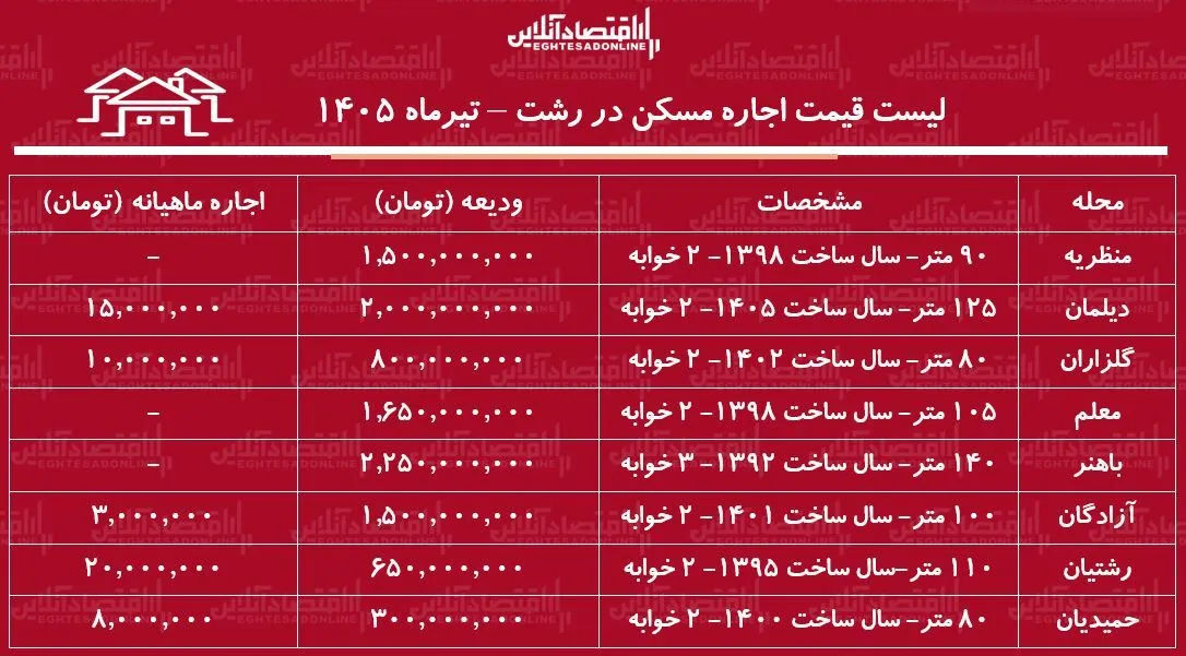 لیست قیمت اجاره مسکن در رشت | اجاره آپارتمان ۲ خوابه در دیلمان، منظریه، رشتیان و...چقدر هزینه دارد؟ + جدل تیرماه ۱۴۰۵