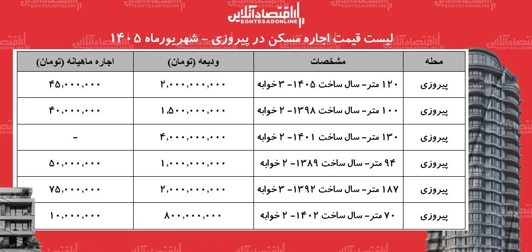 لیست قیمت اجاره مسکن در پیروزی | اجارهنشینی در این منطقه چقدر هزینه دارد؟ + جدول شهریورماه ۱۴۰۵ لیست قیمت اجاره مسکن در پیروزی | اجارهنشینی در این منطقه چقدر هزینه دارد؟ + جدول شهریورماه ۱۴۰۵