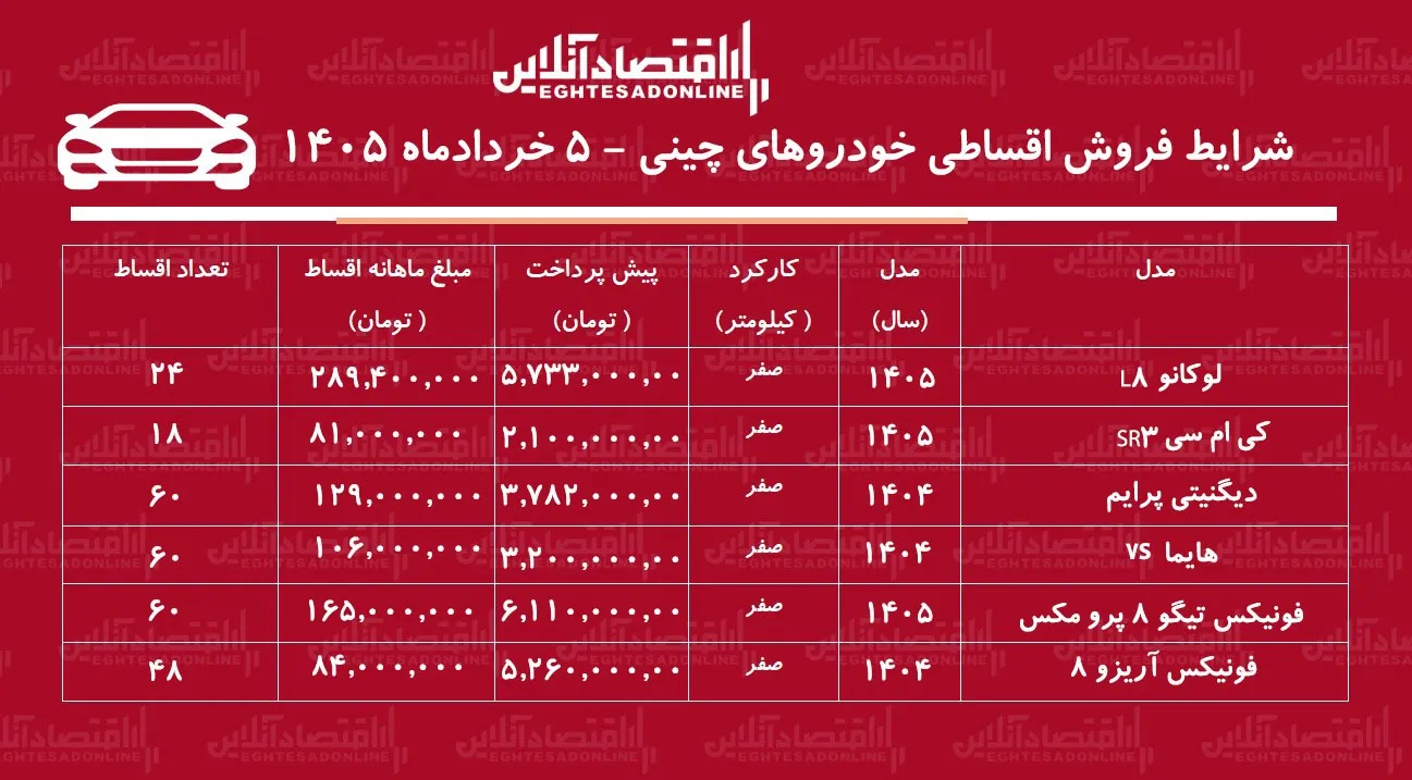 شرایط جدید فروش اقساطی خودروهای چینی در بازار / لوکانو، دیگنیتی، هایما، کی ام سی با اقساط بلندمدت + جدول خرداد ۱۴۰۵ شرایط جدید فروش اقساطی خودروهای چینی در بازار / لوکانو، دیگنیتی، هایما، کی ام سی با اقساط بلندمدت + جدول خرداد ۱۴۰۵