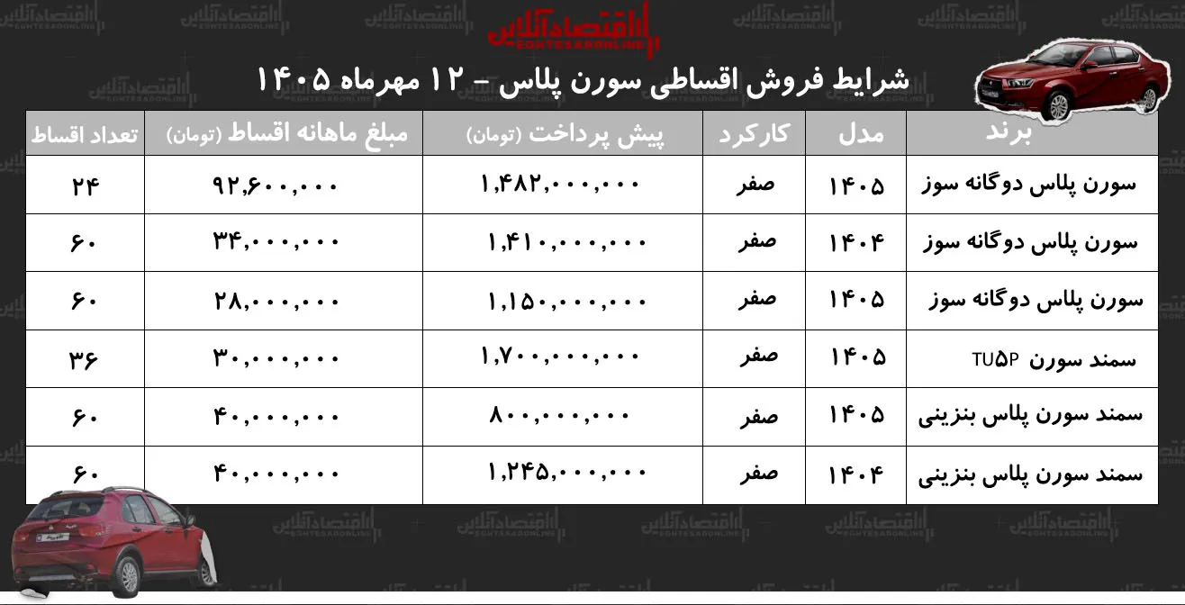 شرایط جدید فروش اقساطی سورن پلاس در بازار/ با اقساط ۵ ساله سمند سورن بخرید+ جدول مهرماه ۱۴۰۵ شرایط جدید فروش اقساطی سورن پلاس در بازار/ با اقساط ۵ ساله سمند سورن بخرید+ جدول مهرماه ۱۴۰۵