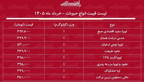 قیمت جدید انواع حبوبات ۲ خرداد ۱۴۰۵ + جدول