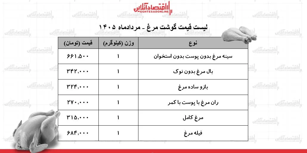 لیست قیمت گوشت مرغ امروز ۲۱ مرداد ۱۴۰۵ | مرغ کامل کیلویی چند شد؟ + جدول