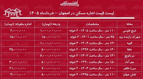 قیمت اجاره مسکن در اصفهان+ جدول خردادماه ۱۴۰۵