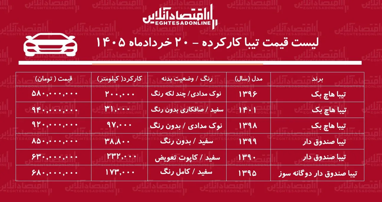 لیست قیمت پژو ۲۰۶ کارکرده/ تیبا هاچبک در بازار چند؟ + جدول خرداد ۱۴۰۵ لیست قیمت پژو ۲۰۶ کارکرده/ تیبا هاچبک در بازار چند؟ + جدول خرداد ۱۴۰۵