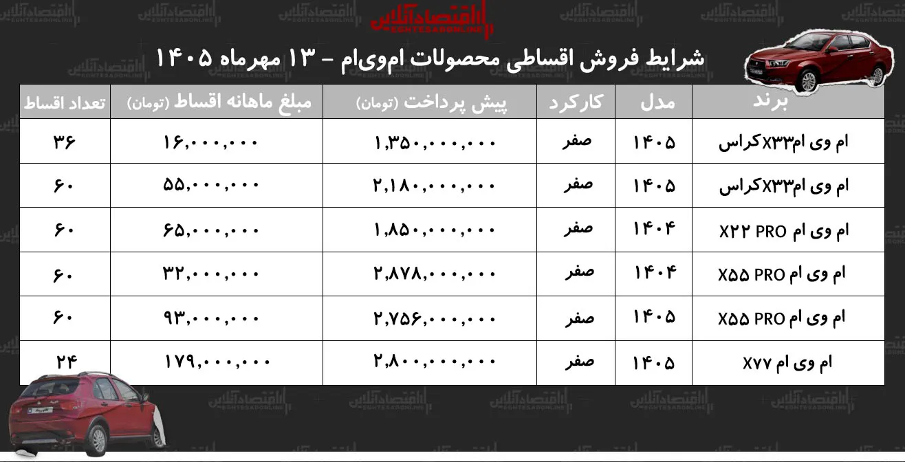 شرایط جدید فروش اقساطی محصولات امویام در بازار/ با اقساط ۶۰ ماهه امویام بخرید+ جدول مهر ۱۴۰۵ شرایط جدید فروش اقساطی محصولات امویام در بازار/ با اقساط ۶۰ ماهه امویام بخرید+ جدول مهر ۱۴۰۵