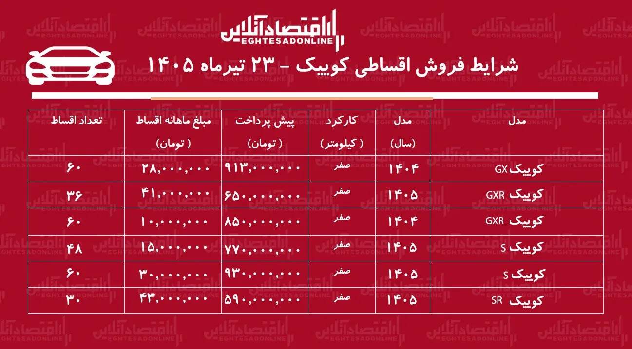 شرایط جدید فروش اقساطی کوییک در بازار/ با ماهی ۱۰ میلیون تومان کوییک بخرید+ جدول تیرماه ۱۴۰۵ شرایط جدید فروش اقساطی کوییک در بازار/ با ماهی ۱۰ میلیون تومان کوییک بخرید+ جدول تیرماه ۱۴۰۵
