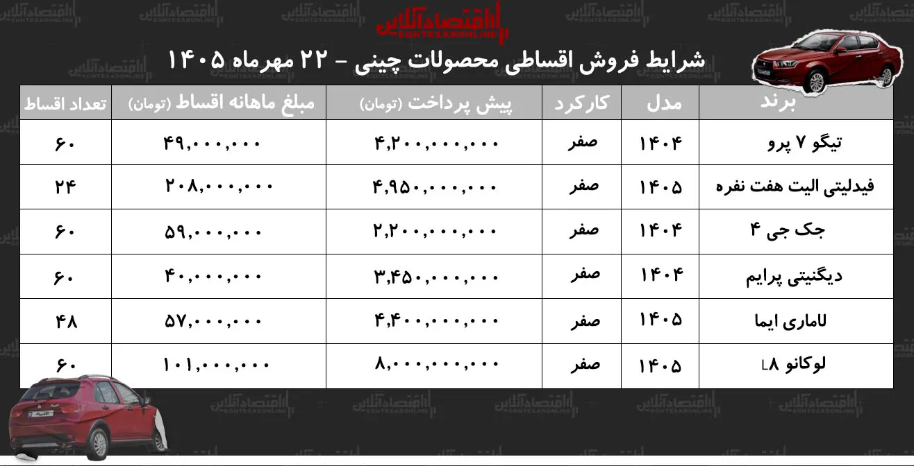 شرایط جدید فروش اقساطی خودروهای چینی در بازار/ فیدلیتی، جک، تیگو، دیگنیتی، لاماری و لوکانو با اقساط بلند مدت+ جدول مهر ۱۴۰۵ شرایط جدید فروش اقساطی خودروهای چینی در بازار/ فیدلیتی، جک، تیگو، دیگنیتی، لاماری و لوکانو با اقساط بلند مدت+ جدول مهر ۱۴۰۵