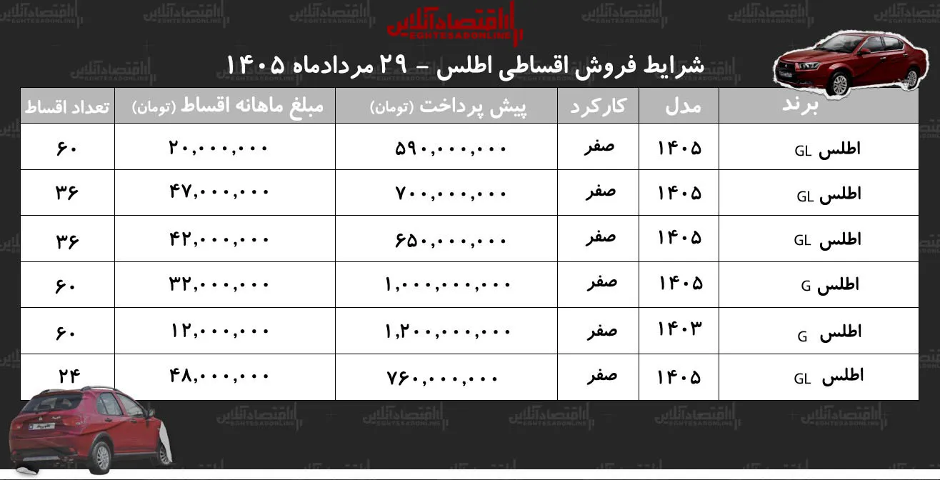 شرایط جدید فروش اقساطی اطلس در بازار/ با ۵۹۰ میلیون تومان اطلس بخرید+ جدول مردادماه ۱۴۰۵ شرایط جدید فروش اقساطی اطلس در بازار/ با ۵۹۰ میلیون تومان اطلس بخرید+ جدول مردادماه ۱۴۰۵