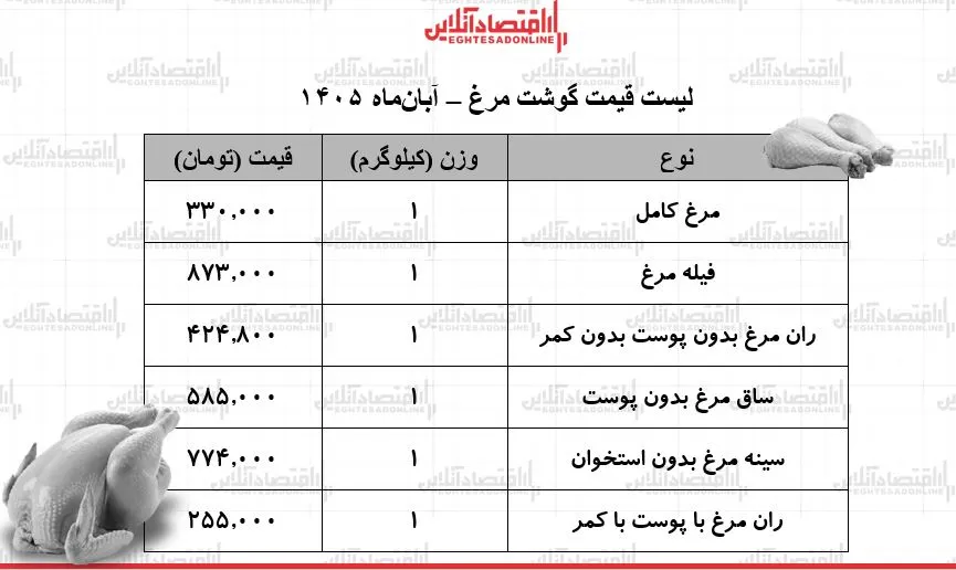 قیمت جدید گوشت مرغ امروز سهشنبه ۵ آبان ۱۴۰۵ / مرغ کامل کیلویی ۳۳۰ هزار تومان شد + جدول