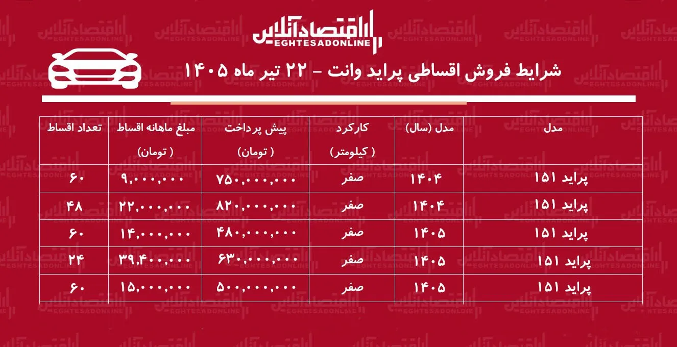 شرایط جدید فروش اقساطی پراید در بازار/ با اقساط ۵ ساله پراید وانت بخرید+ جدول شرایط جدید فروش اقساطی پراید در بازار/ با اقساط ۵ ساله پراید وانت بخرید+ جدول