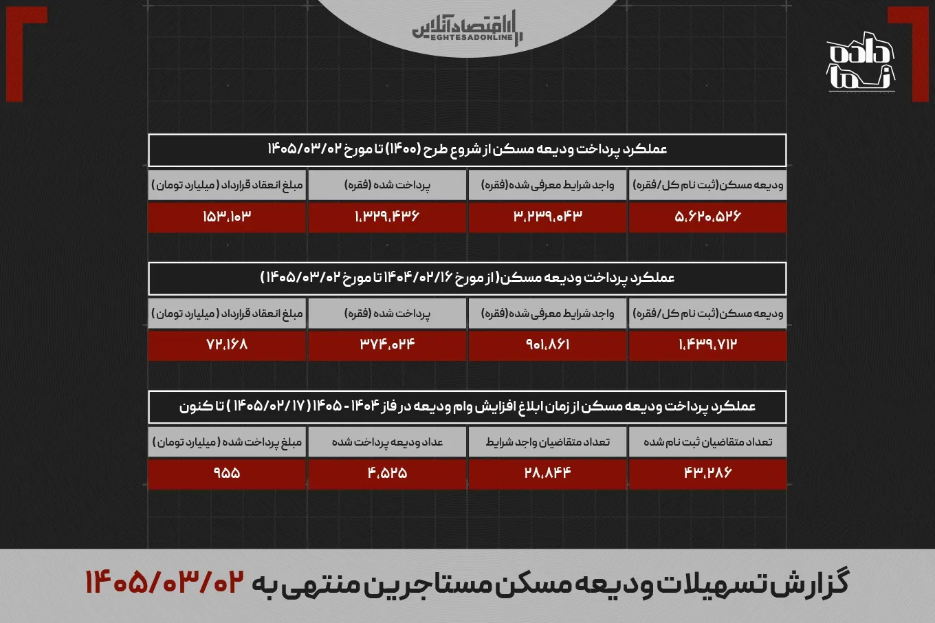 وام جدید اجاره به حساب مستاجران نشست/ بهرهمندی 4500 متقاضی در 13 روز وام جدید اجاره به حساب مستاجران نشست/ بهرهمندی 4500 متقاضی در 13 روز