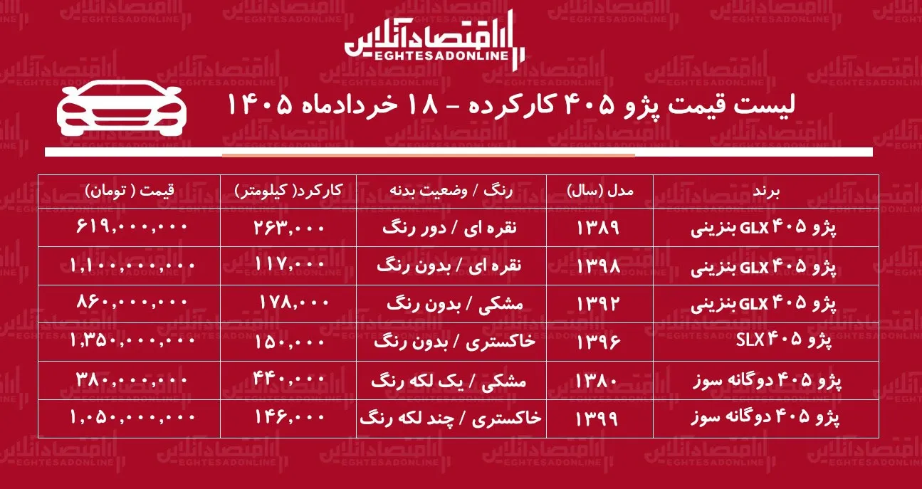 لیست قیمت پژو ۴۰۵ کارکرده/ پژو ۴۰۵ مدل ۸۹ در بازار چند؟ + جدول خردادماه ۱۴۰۵ لیست قیمت پژو ۴۰۵ کارکرده/ پژو ۴۰۵ مدل ۸۹ در بازار چند؟ + جدول خردادماه ۱۴۰۵