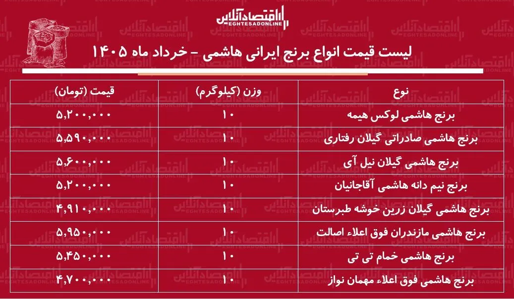 قیمت جدید انواع برنج هاشمی در بازار ۴ خرداد۱۴۰۵ / کیسه ۱۰ کیلویی برنج هاشمی درجه یک چند شد؟ + جدول قیمت جدید انواع برنج هاشمی در بازار ۴ خرداد۱۴۰۵ / کیسه ۱۰ کیلویی برنج هاشمی درجه یک چند شد؟ + جدول