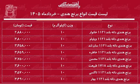 لیست قیمت انواع برنج هندی ۲۱ خرداد ۱۴۰۵+ جدول