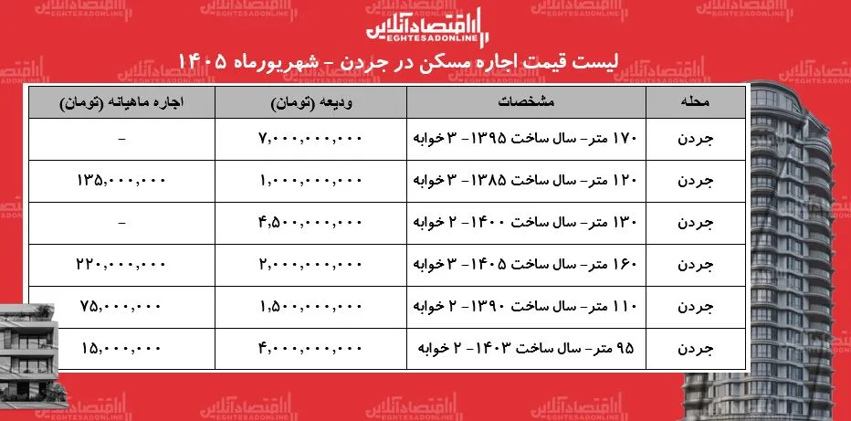 لیست قیمت اجاره مسکن در جردن | اجاره‌نشینی در این محله چقدر بودجه نیاز دارد؟ + جدول شهریورماه ۱۴۰۵