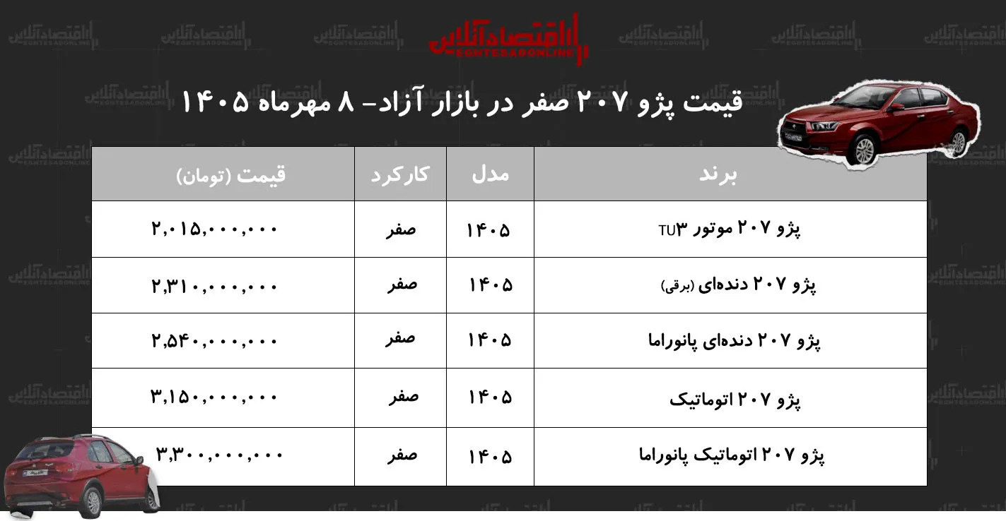 رکوردشکنی قیمت پژو ۲۰۷ در بازار آزاد/ این مدل یکروزه ۱۵۰ میلیون تومان گران شد+ جدول مهر ۱۴۰۵ رکوردشکنی قیمت پژو ۲۰۷ در بازار آزاد/ این مدل یکروزه ۱۵۰ میلیون تومان گران شد+ جدول مهر ۱۴۰۵