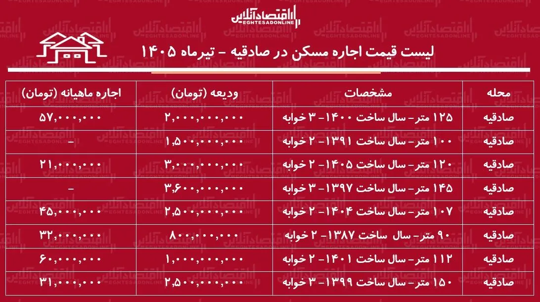 لیست قیمت اجاره مسکن در صادقیه | اجاره‌نشینی در این منطقه چقدر هزینه دارد؟ + جدول تیرماه ۱۴۰۵