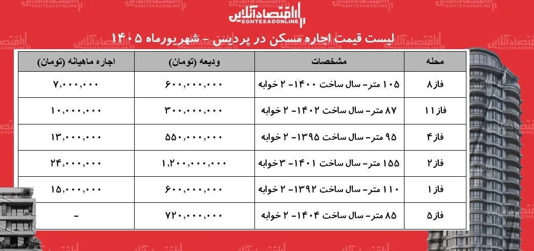 لیست قیمت اجاره مسکن در پردیس | اجاره آپارتمان در فازهای مختلف این منطقه چقدر هزینه دارد؟ + جدول شهریورماه ۱۴۰۵ لیست قیمت اجاره مسکن در پردیس | اجاره آپارتمان در فازهای مختلف این منطقه چقدر هزینه دارد؟ + جدول شهریورماه ۱۴۰۵