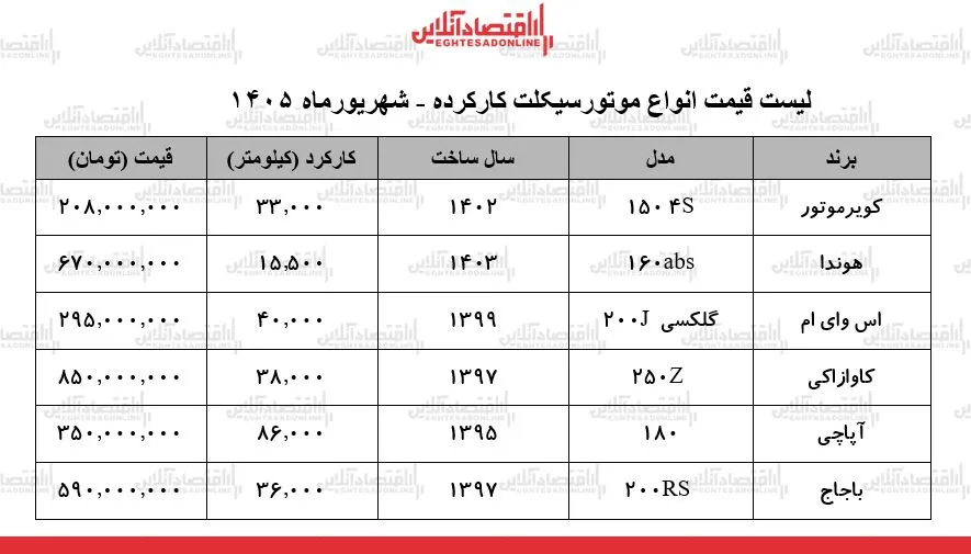 لیست قیمت انواع موتورسیکلت کارکرده در بازار + جدول ۱۱ شهریورماه ۱۴۰۵