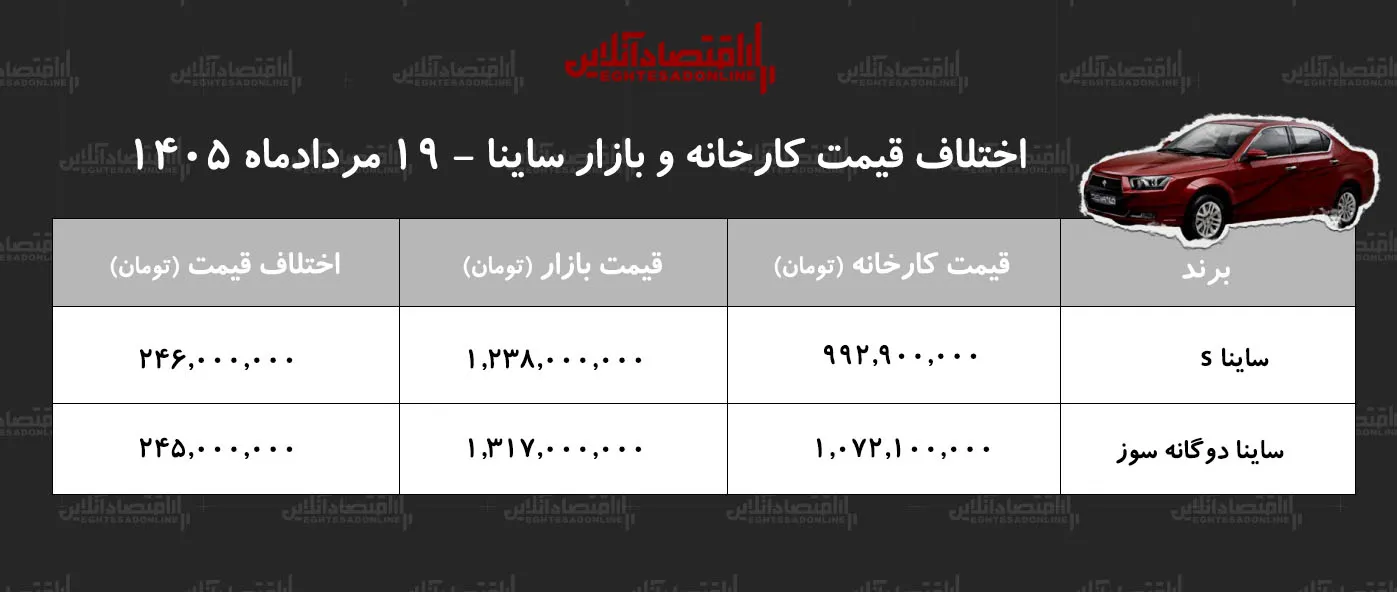 اختلاف قیمت کارخانه و بازار ساینا/ معامله کدام مدل ساینا سود بیشتری دارد؟ + جدول مردادماه ۱۴۰۵ اختلاف قیمت کارخانه و بازار ساینا/ معامله کدام مدل ساینا سود بیشتری دارد؟ + جدول مردادماه ۱۴۰۵