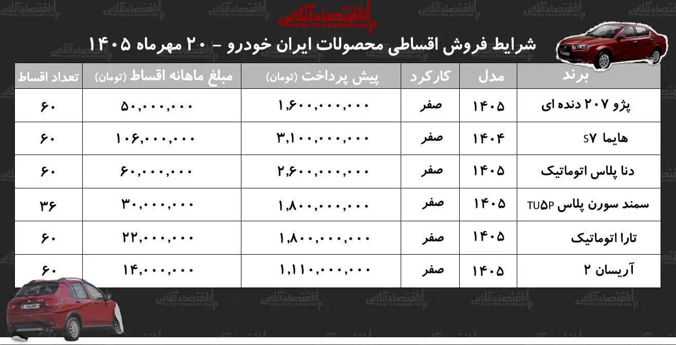 شرایط جدید فروش اقساطی محصولات ایران خودرو در بازار/ هایما، سمندسورن، دنا، آریسان، تارا و پژو ۲۰۷ با اقساط بلند مدت+ جدول مهر ۱۴۰۵