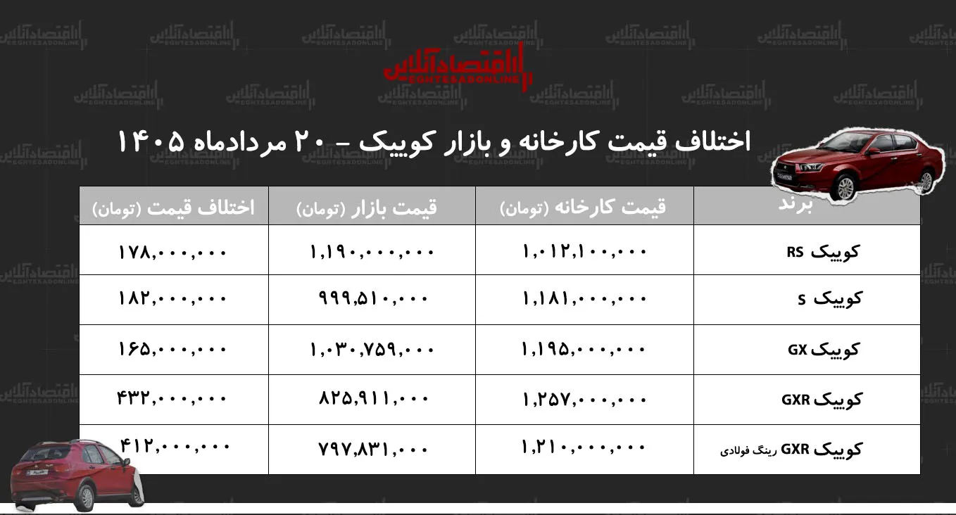 اختلاف قیمت کارخانه و بازار کوییک/ معامله کدام مدل کوییک سود بیشتری دارد؟ + جدول مردادماه ۱۴۰۵ اختلاف قیمت کارخانه و بازار کوییک/ معامله کدام مدل کوییک سود بیشتری دارد؟ + جدول مردادماه ۱۴۰۵
