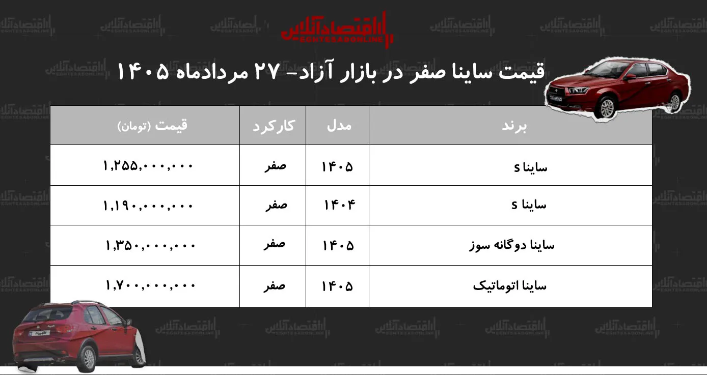 رکوردشکنی خانواده ساینا در بازار/ ساینا گران شد!+ جدول مردادماه ۱۴۰۵ رکوردشکنی خانواده ساینا در بازار/ ساینا گران شد!+ جدول مردادماه ۱۴۰۵