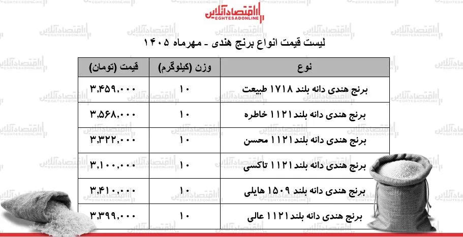 قیمت جدید انواع برنج هندی ۱۳ مهر ۱۴۰۵ / کیسه ۱۰ کیلویی برنج طبیعت، هایلی، محسن، خاطره و...چند شد؟ + جدول