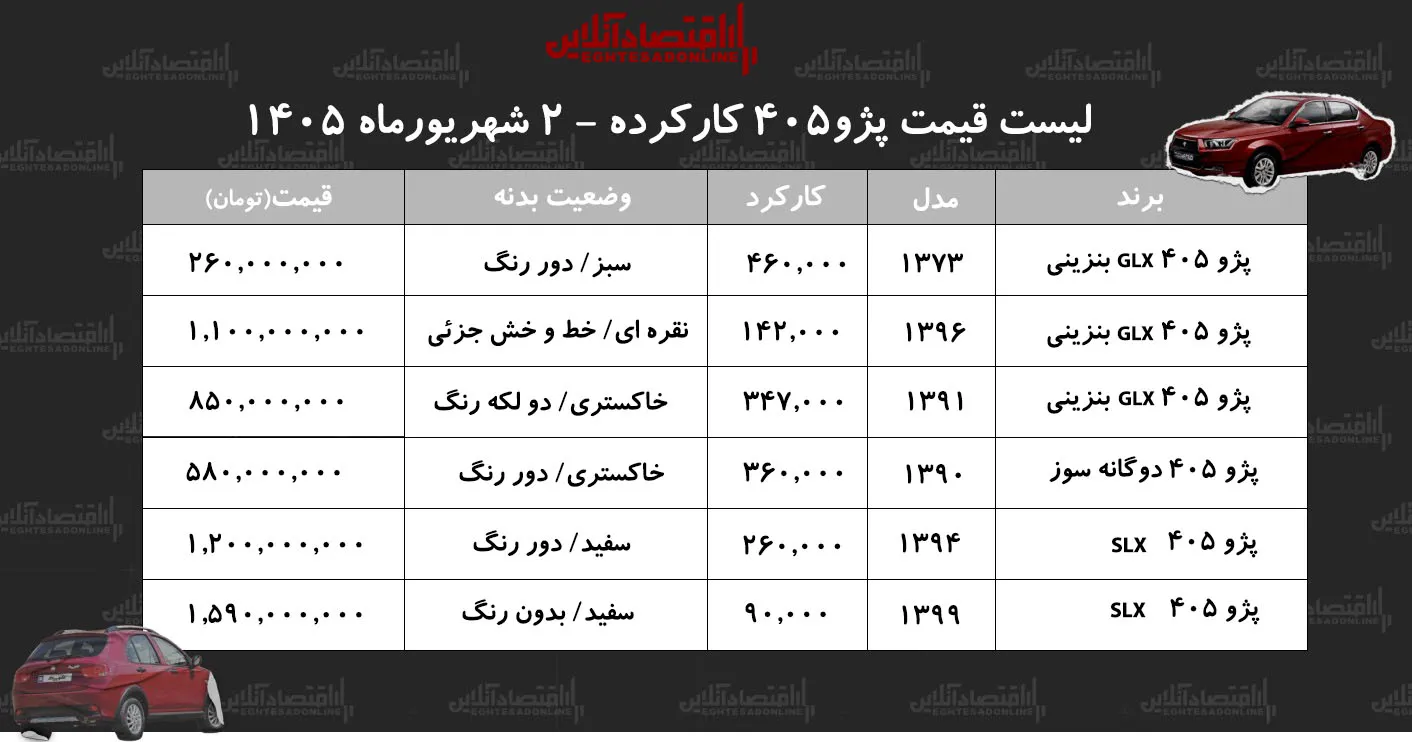 لیست قیمت پژو ۴۰۵ کارکرده/ ارزانترین پژو ۴۰۵ در بازار چند؟+ جدول شهریور ۱۴۰۵ لیست قیمت پژو ۴۰۵ کارکرده/ ارزانترین پژو ۴۰۵ در بازار چند؟+ جدول شهریور ۱۴۰۵