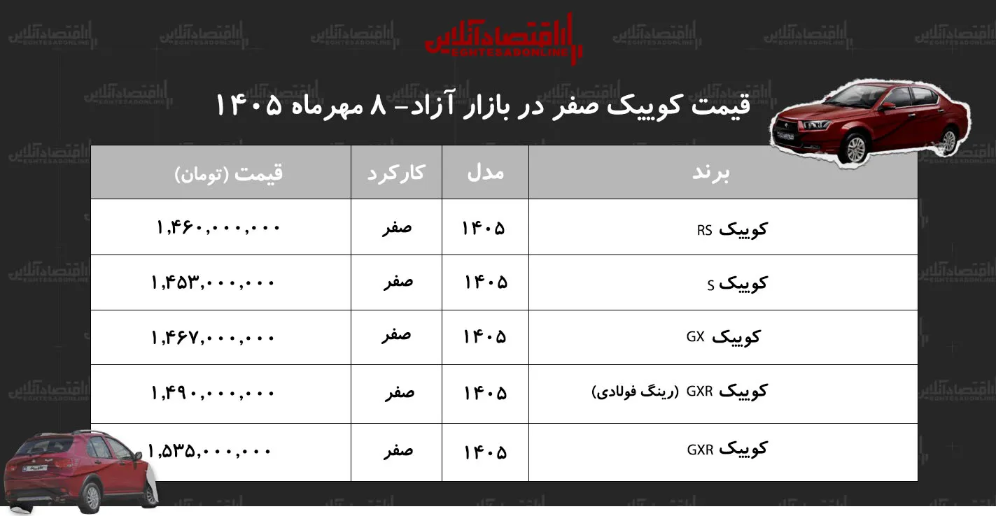 افزایش دستهجمعی قیمت خانواده کوییک در بازار/ قیمت کوییک پرواز کرد!+ جدول مهر ۱۴۰۵ افزایش دستهجمعی قیمت خانواده کوییک در بازار/ قیمت کوییک پرواز کرد!+ جدول مهر ۱۴۰۵
