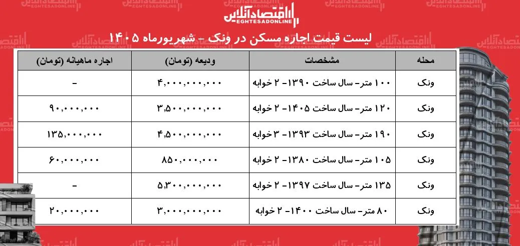 لیست قیمت اجاره مسکن در ونک | اجارهنشینی در این محله چقدر هزینه دارد؟ + جدول شهریورماه ۱۴۰۵ لیست قیمت اجاره مسکن در ونک | اجارهنشینی در این محله چقدر هزینه دارد؟ + جدول شهریورماه ۱۴۰۵